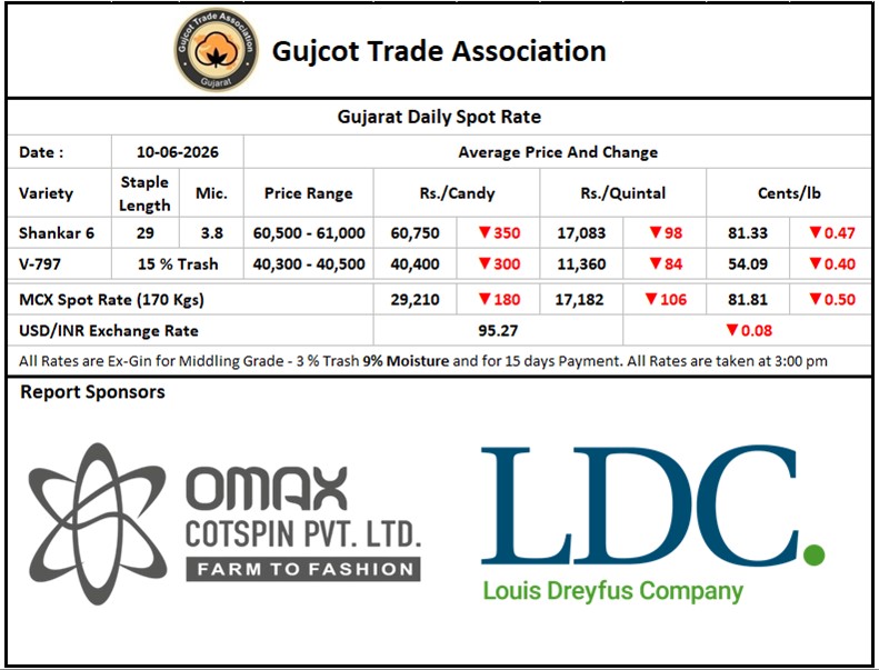 Gujcot Spot Rate 